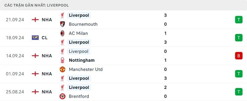 Phong độ Liverpool