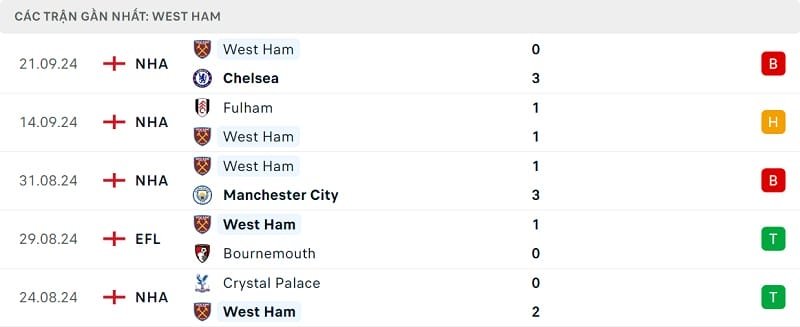 Phong độ West Ham