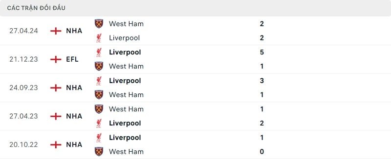 Thành tích đối đầu Liverpool vs West Ham
