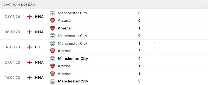 Kết quả 5 trận gần nhất của Man City