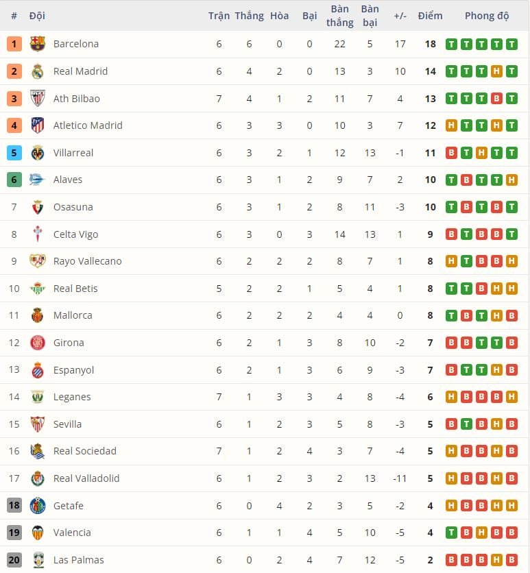 BXH La Liga