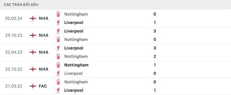 Thành tích đối đầu gần nhất giữa Liverpool vs Nottingham