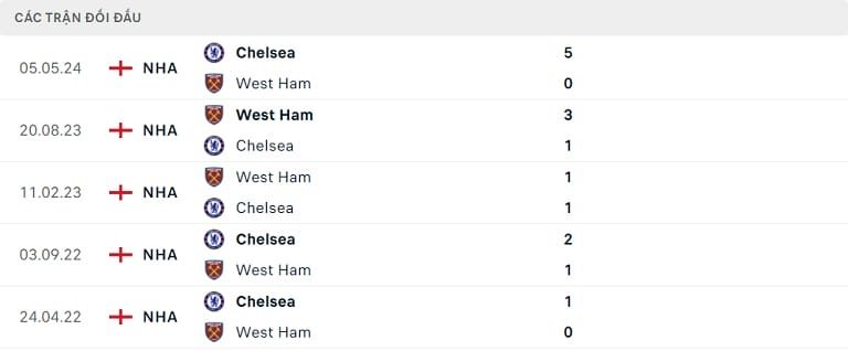Lịch sử đối đầu giữa West Ham vs Chelsea