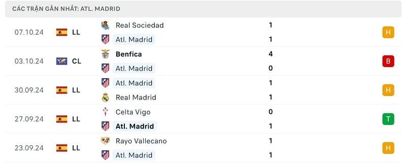 Phong độ Atletico Madrid.