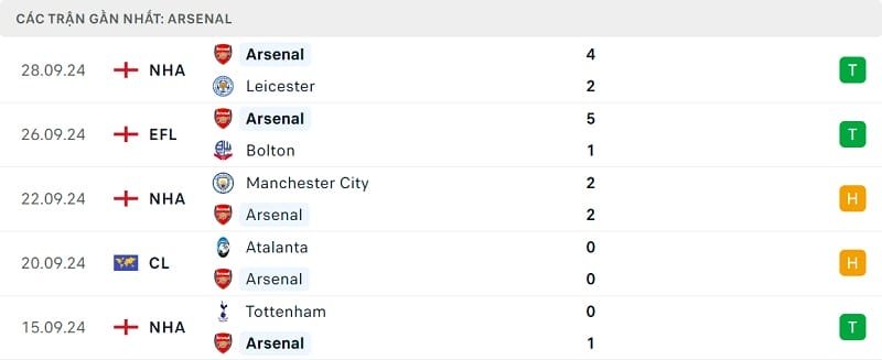 Phong độ Arsenal