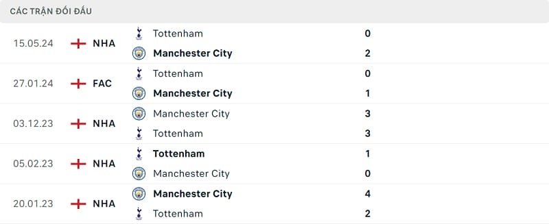 Thành tích đối đầu Tottenham vs Man City