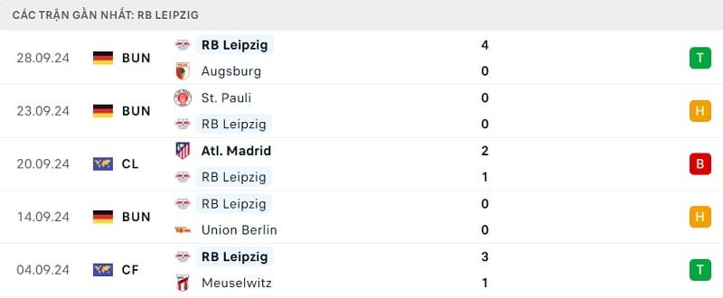 Phong độ thi đấu gần đây của RB Leipzig
