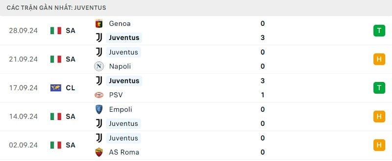 Phong độ thi đấu gần đây của Juventus