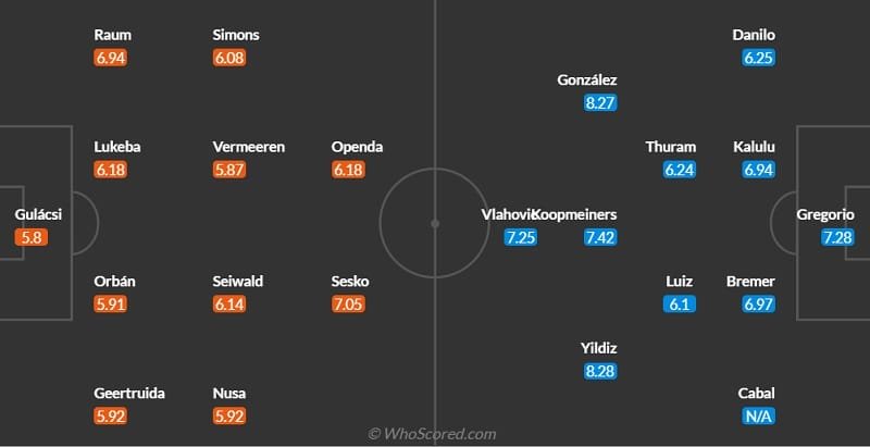 Đội hình dự kiến RB Leipzig vs Juventus (Nguồn: Whoscored)
