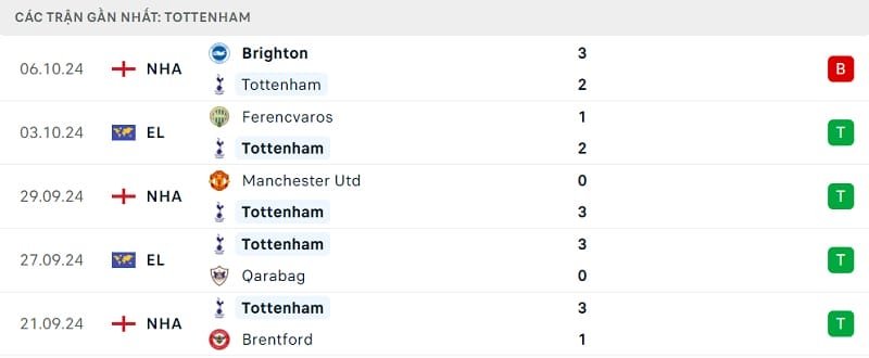 Phong độ thi đấu gần đây của Tottenham