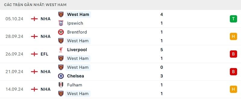 Phong độ thi đấu gần đây của West Ham