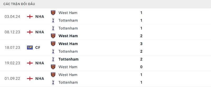 Lịch sử đối đầu giữa Tottenham vs West Ham