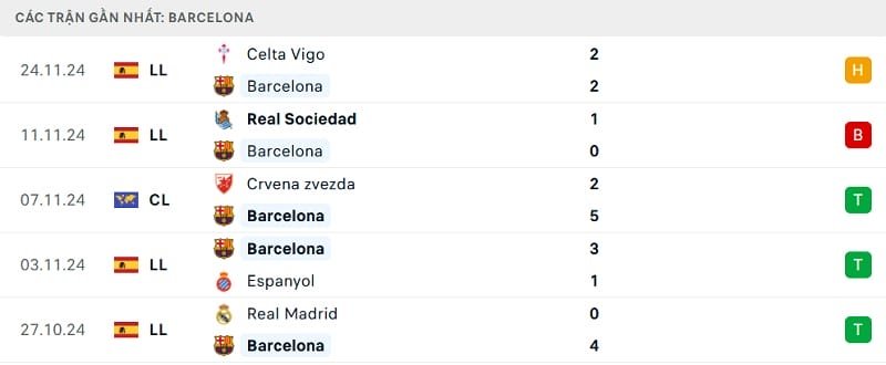 Phong độ thi đấu gần đây của Barcelona