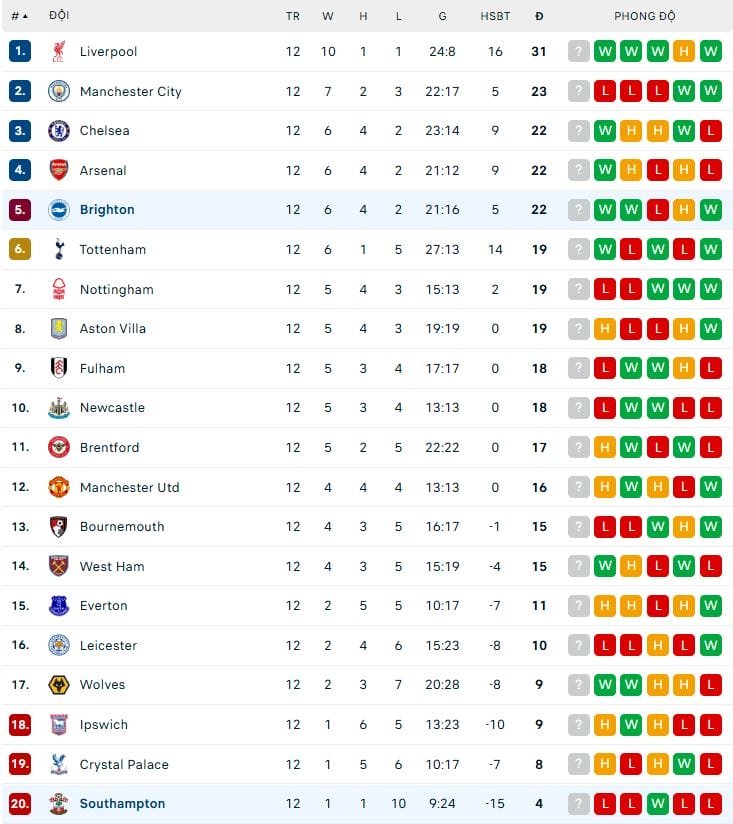 BXH Premier League trước vòng 13