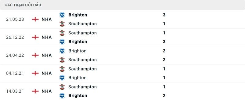 Kết quả 5 trận gần nhất giữa Brighton và Southampton