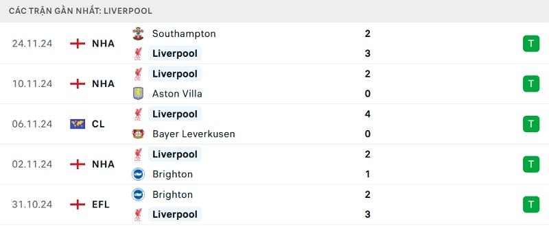 Phong độ thi đấu gần đây của Liverpool