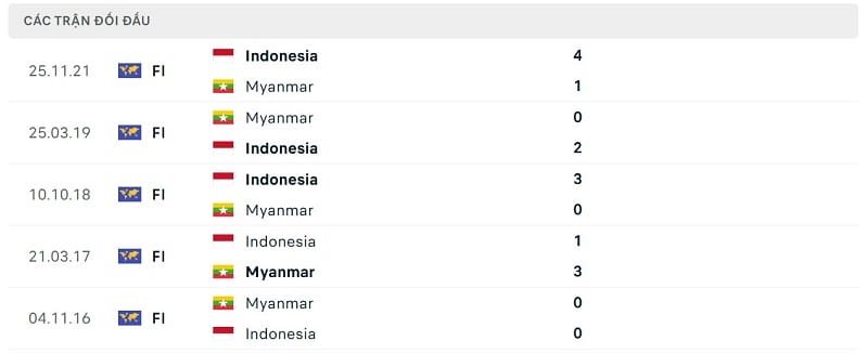 Thành tích đối đầu Myanmar vs Indonesia