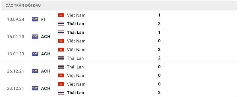 Thành tích đối đầu Việt Nam vs Thái Lan.