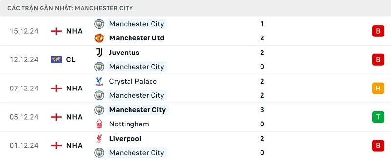 Kết quả 5 trận gần nhất của Man City