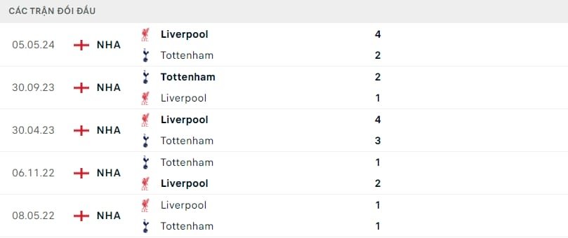 Kết quả đối đầu gần đây Tottenham vs Liverpool.