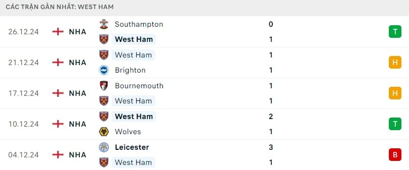 Phong độ gần đây của West Ham
