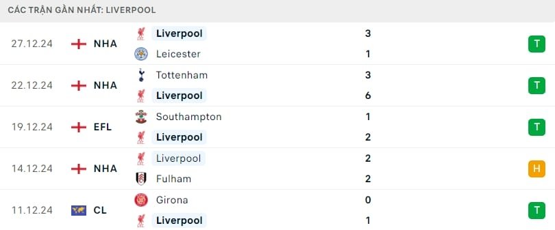 Phong độ gần đây của Liverpool.