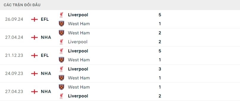 Thành tích đối đầu West Ham vs Liverpool.