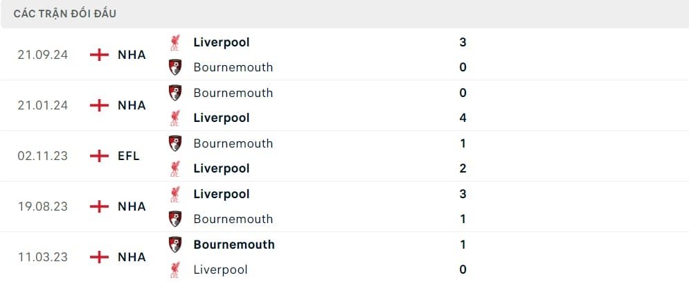 Thành tích đối đầu Bournemouth vs Liverpool