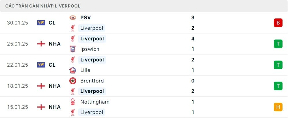 Phong độ Liverpool