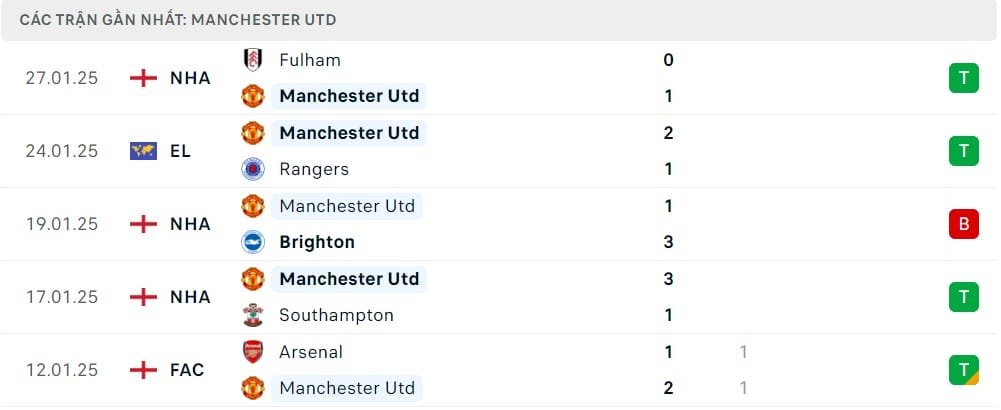 Phong độ Man United