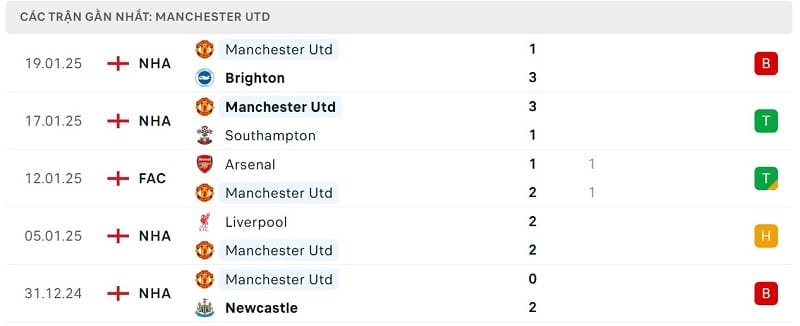 Phong độ Man United.
