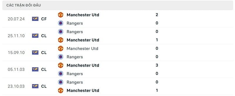 Thành tích đối đầu Man United vs Rangers.