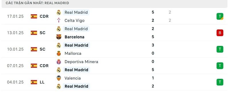 Phong độ Real Madrid.