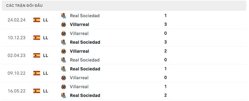 Thành tích đối đầu Real Sociedad vs Villarreal