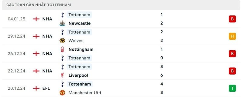 Phong độ Tottenham.