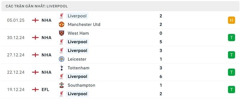 Phong độ Liverpool.