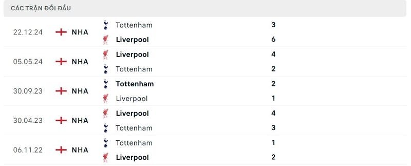 Thành tích đối đầu Tottenham vs Liverpool