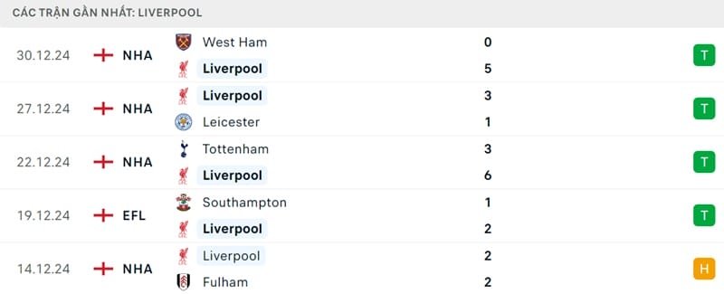 Phong độ của Liverpool.