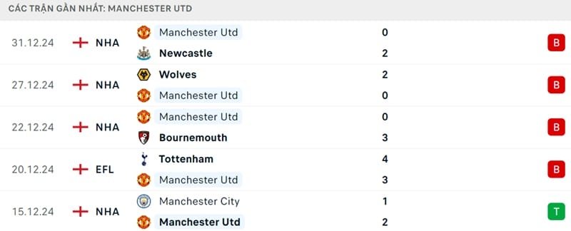 Phong độ của Man Utd.