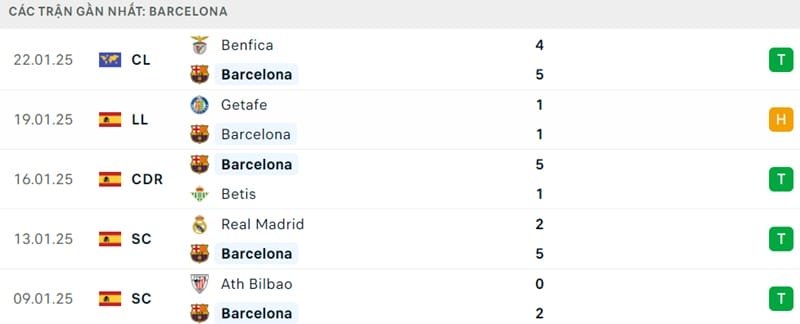 Phong độ của Barca