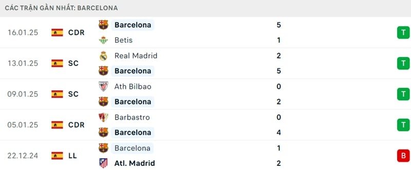 Phong độ của Barca