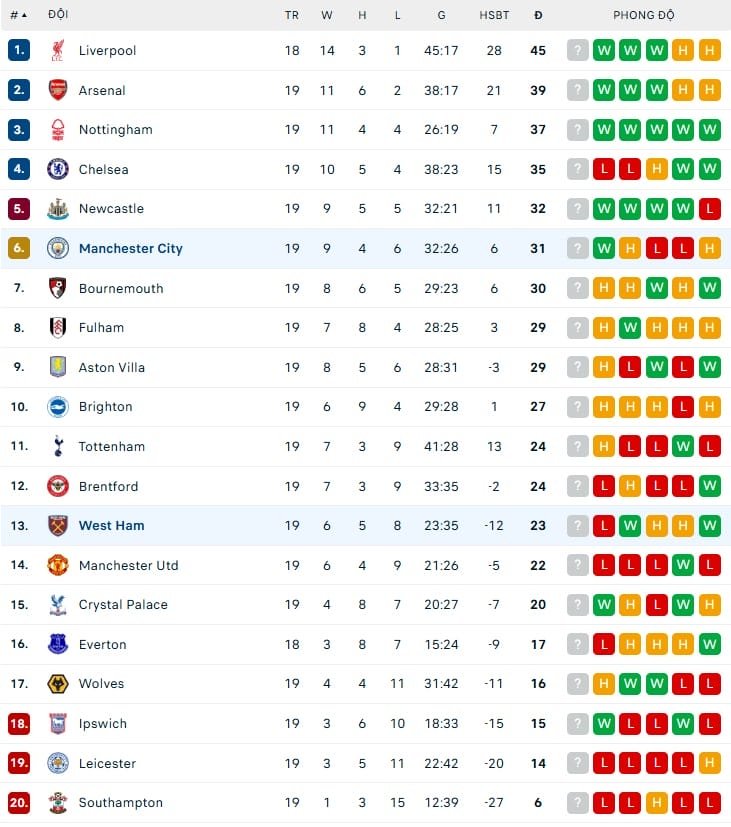 Thứ hạng của Man City và West Ham