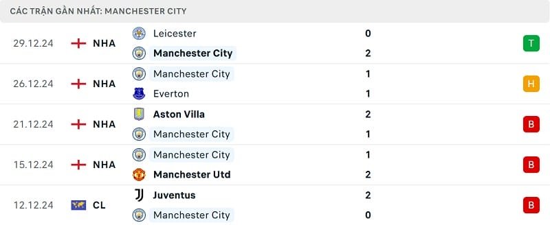 Kết quả 5 trận gần nhất của Man City