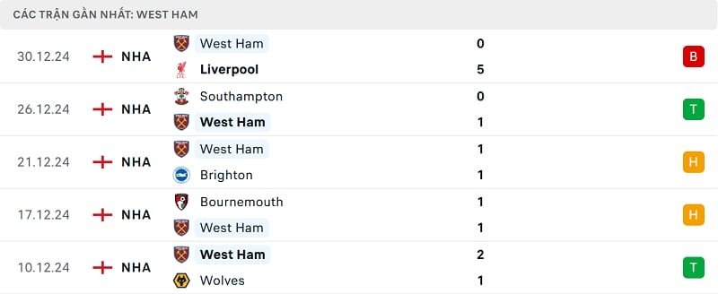 Nhận định, soi kèo Man City vs West Ham