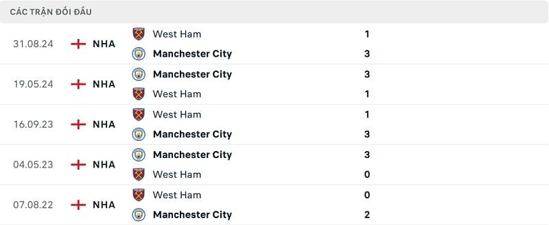 Kết quả 5 trận gần nhất giữa Man City và West Ham