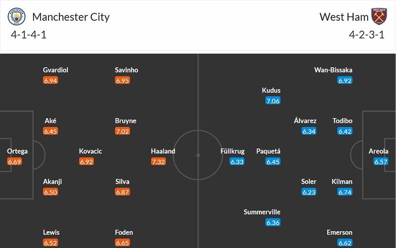 Đội hình dự kiến Man City vs West Ham