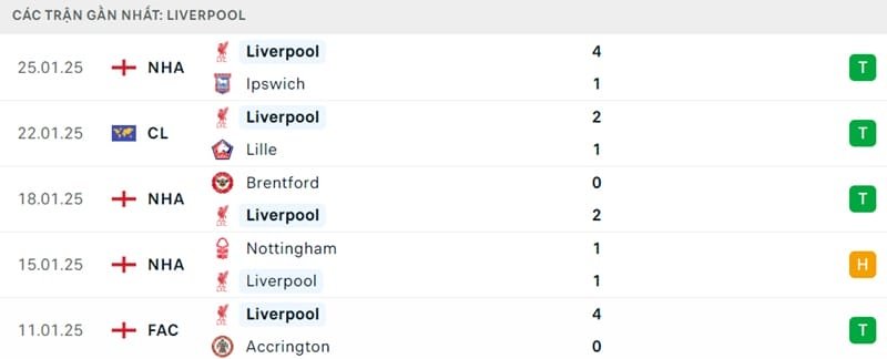 Phong độ của Liverpool
