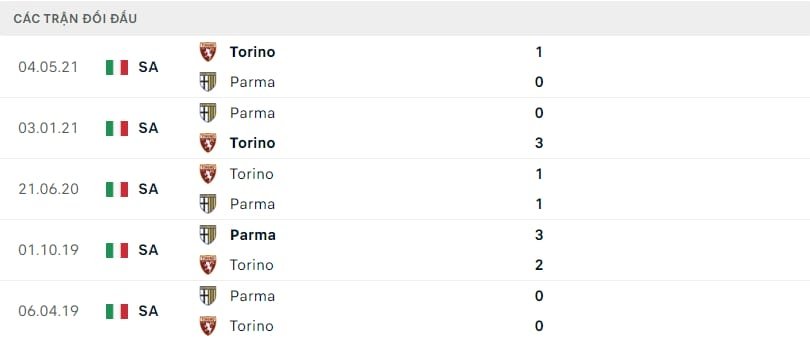 Thành tích đối đầu giữa Torino vs Parma.