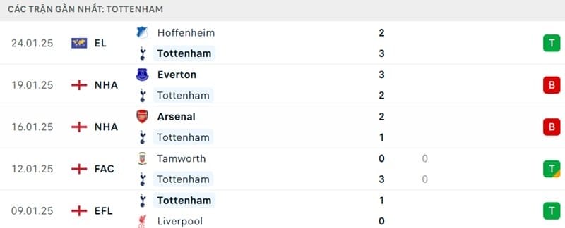 Phong độ của Tottenham