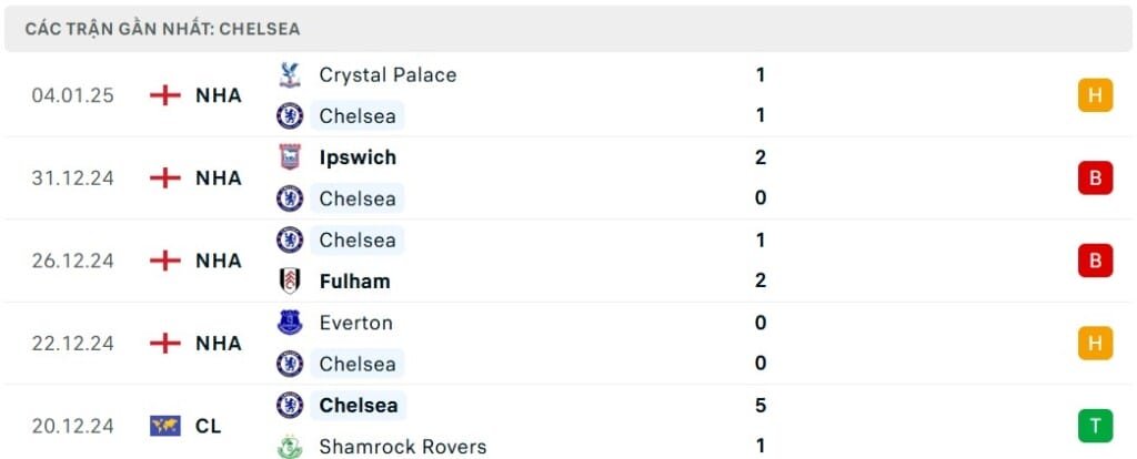 soi kèo Chelsea vs Morecambe